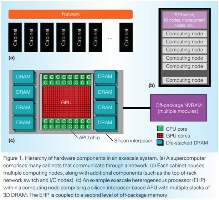 AMD, a por los exaFLOPS con 32 núcleos APU y 32GB de memoria - Benchmarkhardware