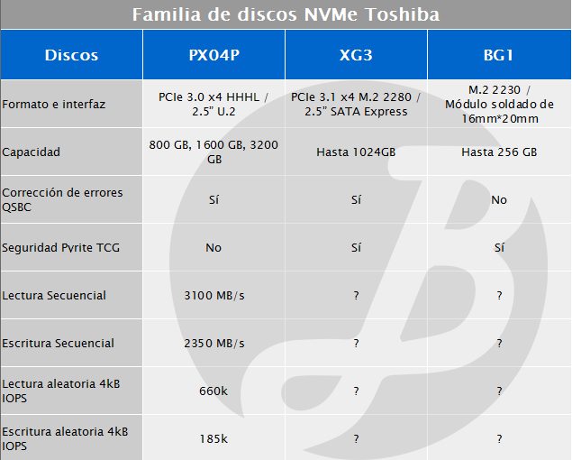 Toshiba anuncia tres nuevos NVMe SSDs - benhmarkhardware 1