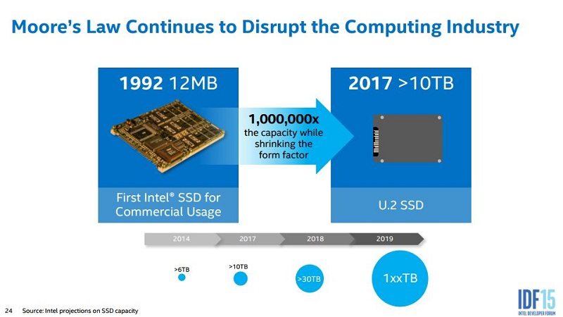 Intel quiere hacer SSDs de más de 100TB para 2019