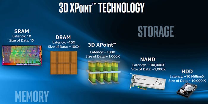 Micron ya trabaja en la segunda generación de 3D XPoint