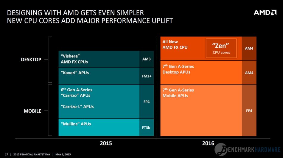 Computex 2016: AMD A12-9800 y socket AM4 se filtran