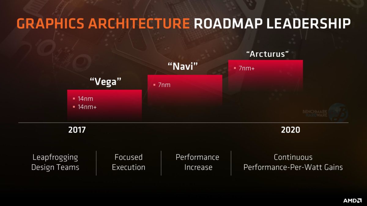 AMD Arcturus y los rumores de las nuevas gráficas de AMD
