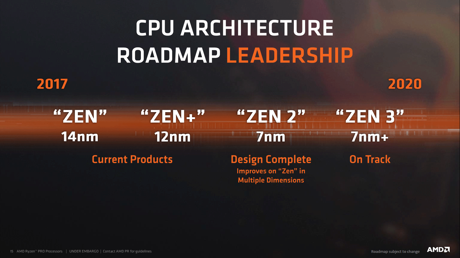 AMD Zen 2 superaría los 4.5GHz en sus primeras pruebas